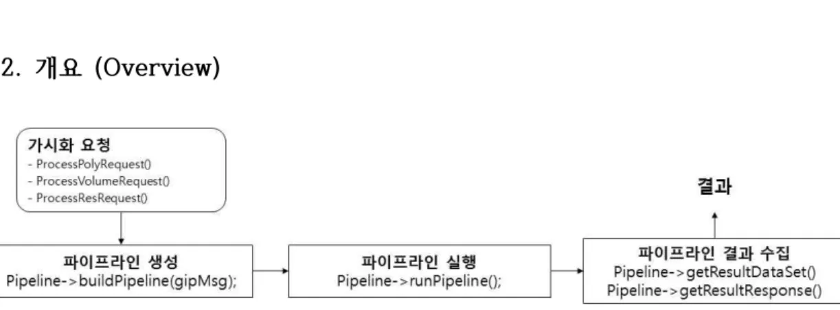 그림  2.  가시화  파이프라인을  이용한  가시화의  기본  흐름