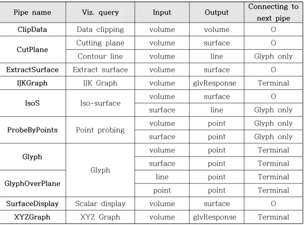 표  1.  현재  G-Pipeline이  지원하는  가시화  파이프  정보 3. 파이프  (Pipe)         본  장에서는  G-Pipelne의  기본  구성단위인,  파이프에  대해서  살펴본다