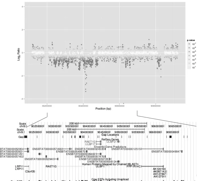 Fig.  1.  An  example  of  CNVs  overlapping  with  genes  in  BTA  9. 
