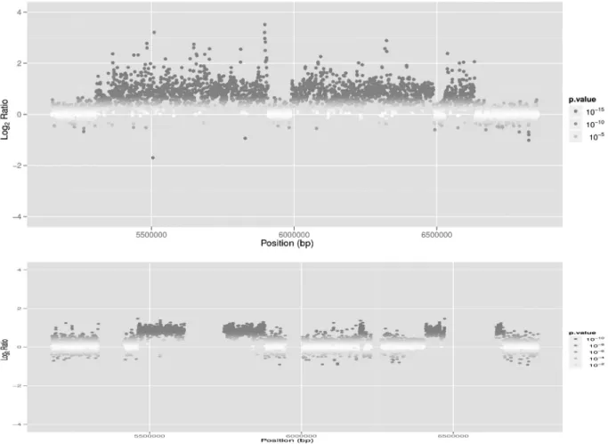 Fig.  2.  CNVs  exhibiting  effects  of  using  different  Bovine  sequence  assembly  for  the  CNVR  region  at  BTA  6