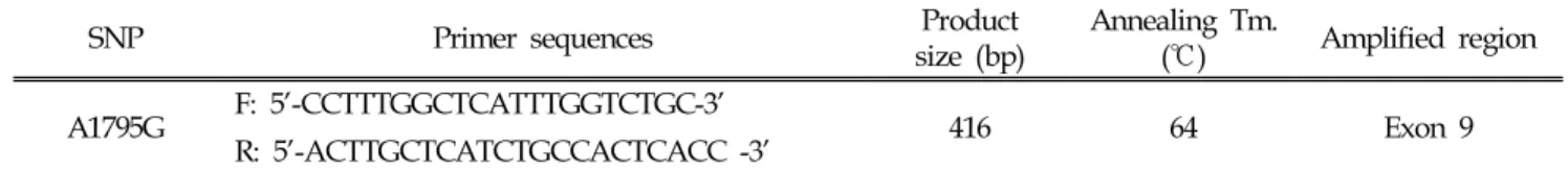 Table  1.  Primer  sequences  and  fragment  size  for  PCR  amplification  A1795G  SNP  genotyping  of  MYPN