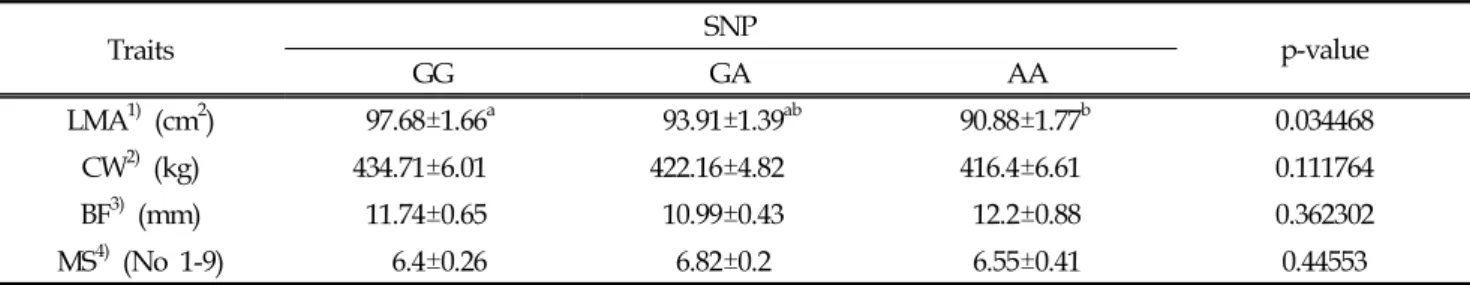 Table  4.  Association  between  A1795G  SNP  genotypes  of  MYPN  gene  from  carcass  traits  of  Korean  cattle