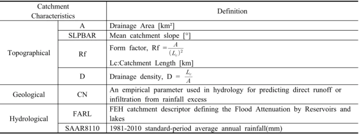 Table 2. The representative catchment characteristics of 25 catchments in Geum RiverCatchment