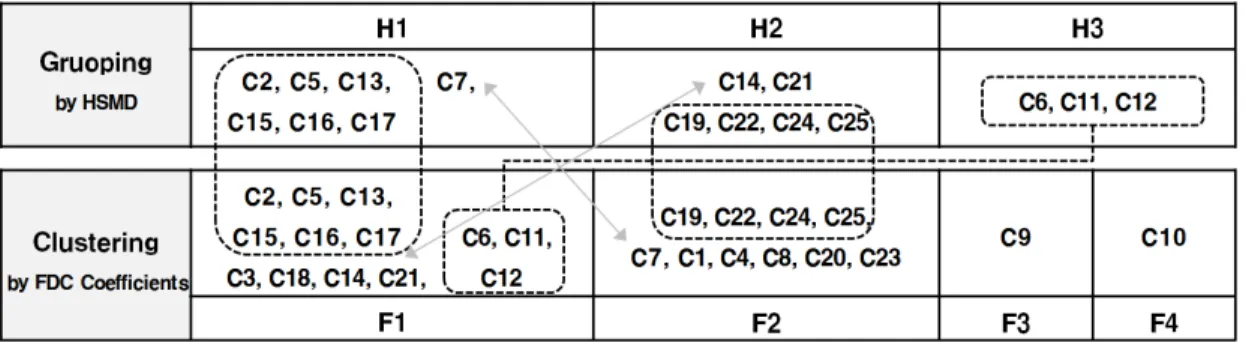 Table 6. Grouping  by flow characteristics