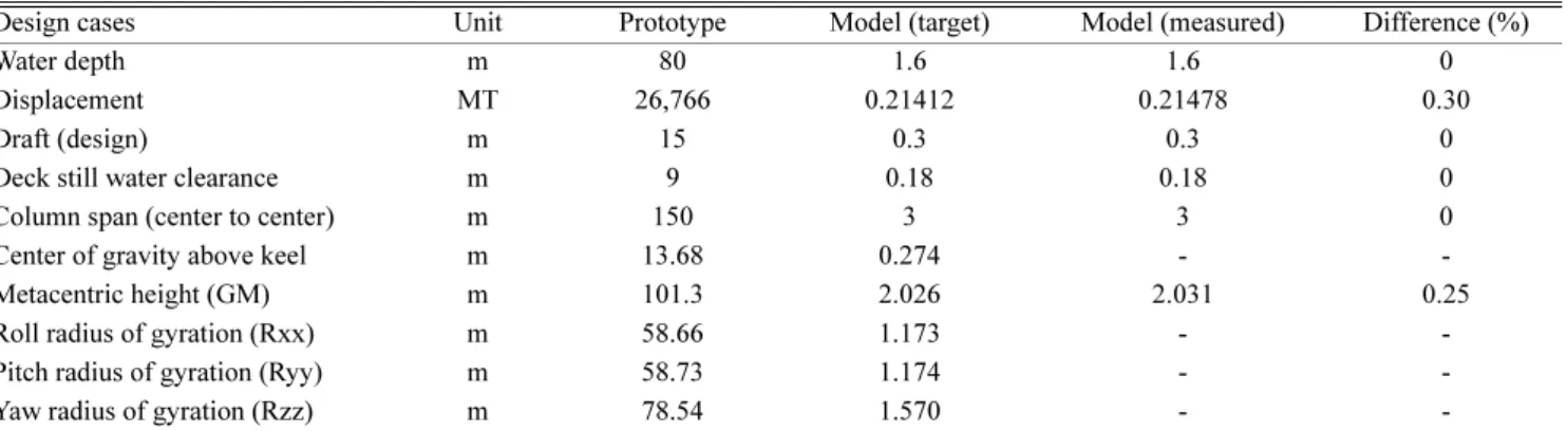 Fig. 2 는 1개의 계류선에 대하여 설계된 계류선의 변위(offset)에Table 1. Principal dimension of hybrid power generation platform