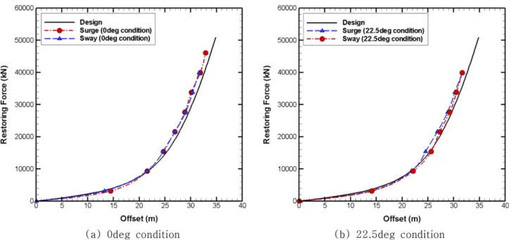 Fig. 4. Total restoring curve w.r.t platform offset based on the static pull-out test (pretension is not included).