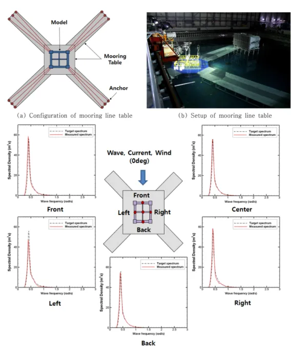 Fig. 6. Mooring line table, wave spectrum near the platform, &amp; current profile.