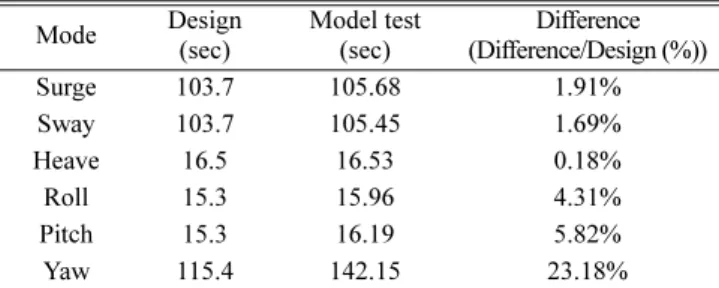 Fig. 7. Motion responses in regular waves (heading angle = 0deg).