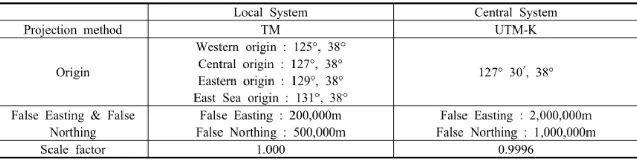Table 1. Standard for Projection and Origin