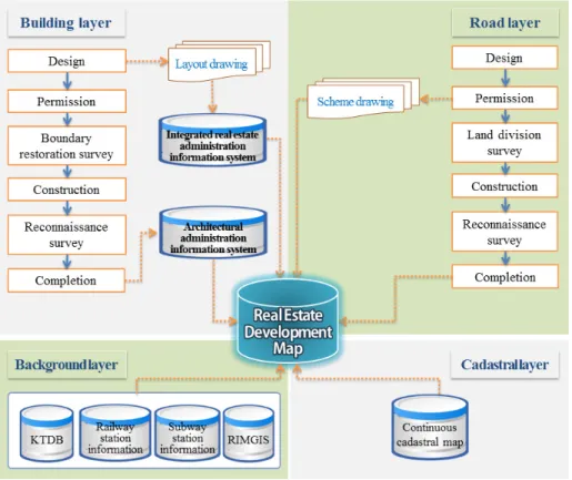 Figure 2. Schematic diagram for construction and renewing of real estate development map 하여 도로의 형상을 등록한다 