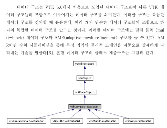 [그림  2-3]  vtkCompositeDataSet  클래스  계층  구조