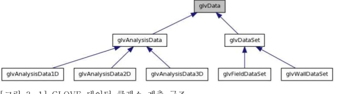 [그림  3-1]  GLOVE  데이터  클래스  계층  구조 GLOVE에서  다루는  데이터는  크게  두  가지  종류로  나뉜다.  하나는  구조화된  격 자나  비구조화된  격자  등  격자  구조  기반에서  정의되는  필드(field)  데이터이고 다른  하나는  일반  1차원,  2차원  등의  배열로  정의되는  분석(analysis)  데이터이다