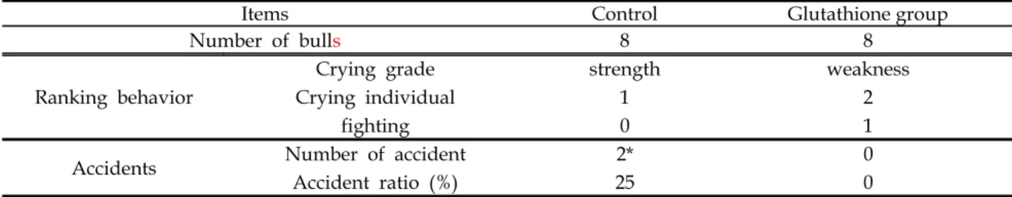 Table  4.  Change  of  behavior  and  occurrence  of  accident  by  breeding    season