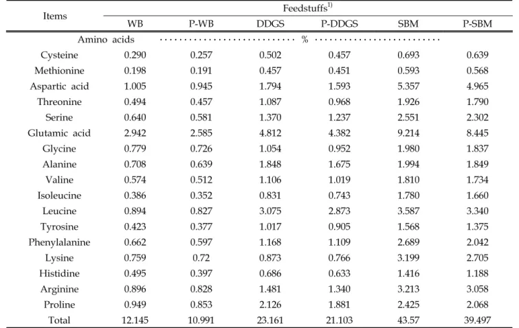 Table  3.  Amino  acid  profiles  of  protease-treated  feedstuffs