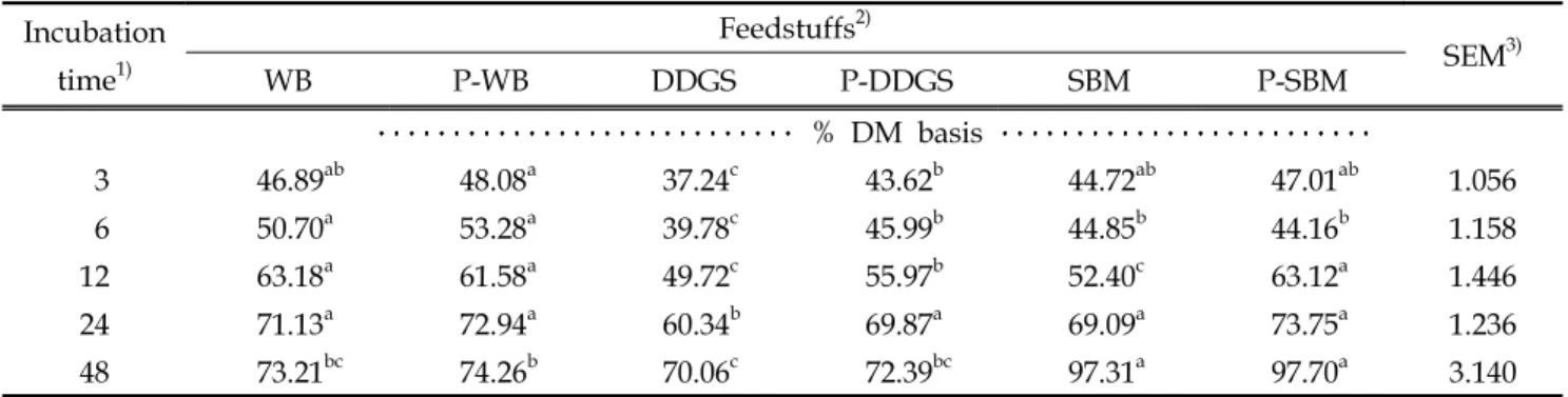 Table  4.  Effects  of  protease-treated  feedstuffs  on  in  situ  dry  matter  disappearance  rate  (%)