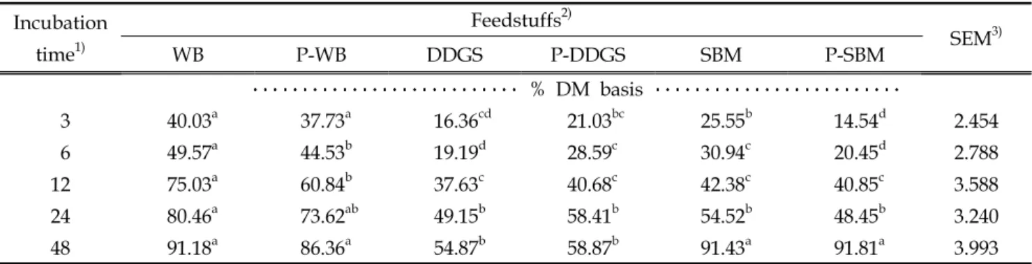 Table  5.  Effects  of  protease-treated  feedstuffs  on  in  situ  crude  protein  disappearance  rate  (%)