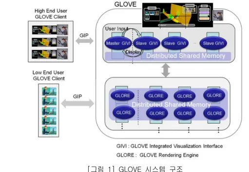 [그림  1]은  GLOVE  시스템의  구조를  보여준다.  GLOVE는  사용자  인터페이스인  GIVI(GLOVE  Integrated  Visualization  Interface)와  데이터  가공  및  렌더링을  담당하는  GLORE(GLOVE  Rendering  Engine)의  두  부분으로  이루어진다