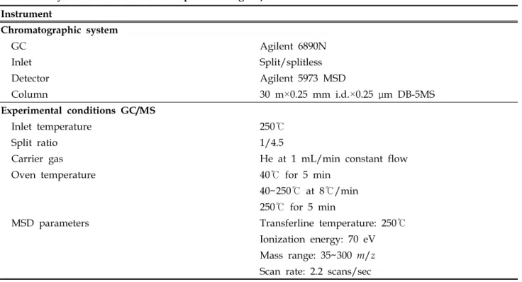 Table  1.  Analytical  method  of  aroma  compounds  using  GS/MS Instrument Chromatographic  system GC Agilent  6890N Inlet Split/splitless Detector Agilent  5973  MSD Column 30  m×0.25  mm  i.d.×0.25  μm  DB-5MS Experimental  conditions  GC/MS Inlet  tem