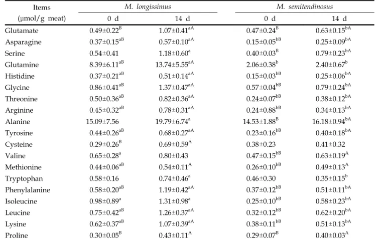 Table  2.  Effects  of  muscle  part  and  aging  period  on  free  amino  acids  of  Hanwoo  (Korean  cattle)  cow  beef Items (μmol/g  meat) M