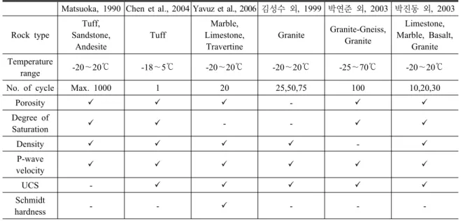 Table 1. Previous investigations of the artificial freeze-thaw test