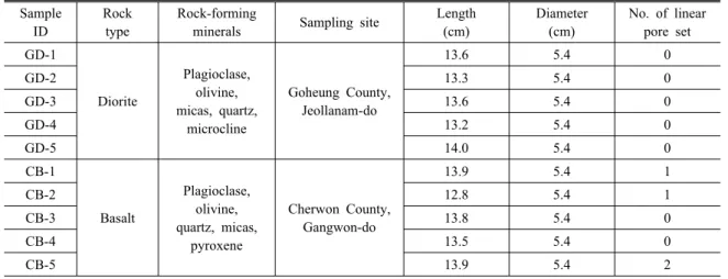 Table 2. Specification of the specimens Sample  ID Rock type Rock-forming 