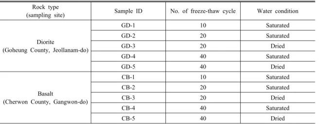 Table 6. Experimental conditions for the rock specimens Rock type