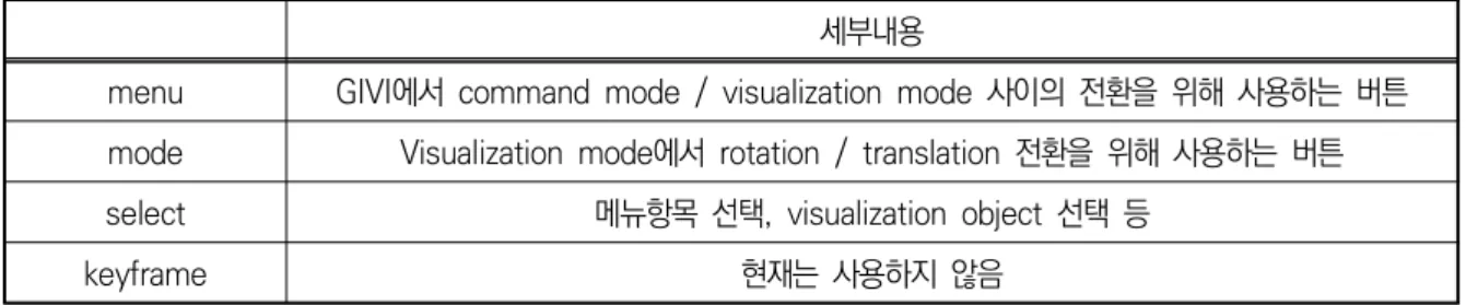 표  13.  Wand  joystick의  설정항목