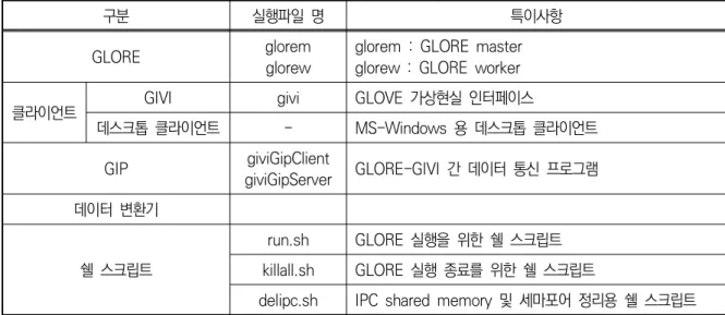 표  1.  GLOVE의  실행  가능한  프로그램  구성