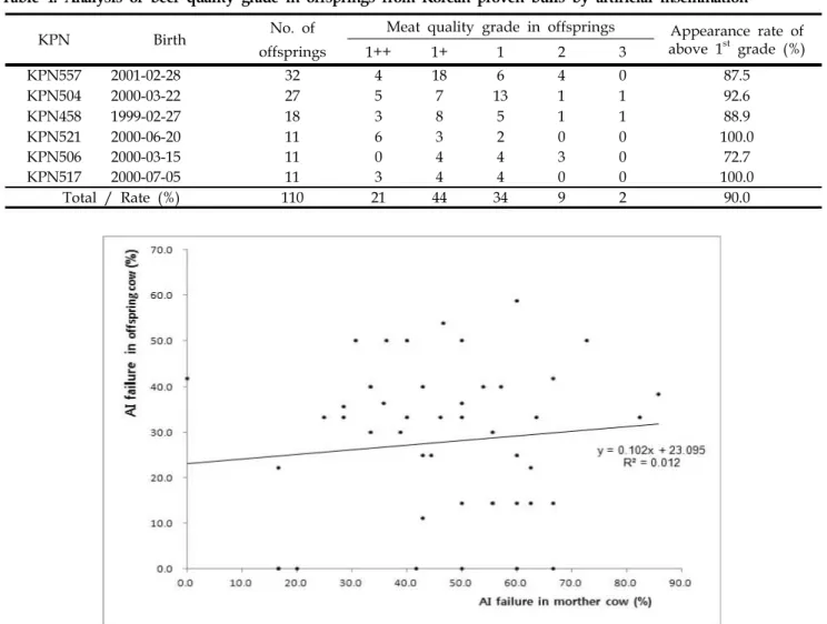 Table  4.  Analysis  of  beef  quality  grade  in  offsprings  from  Korean  proven  bulls  by  artificial  insemination