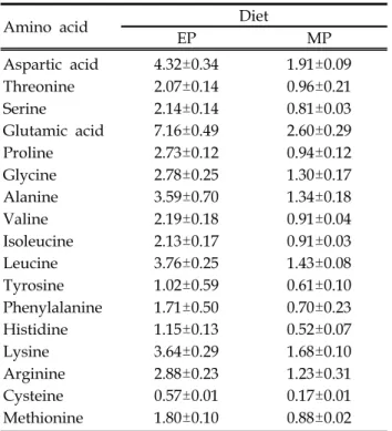 Table  1.  Chemical  composition  of  the  experimental  diets  (g/100  g,  as-fed  basis)* *  Means±SD  of  2  determinations
