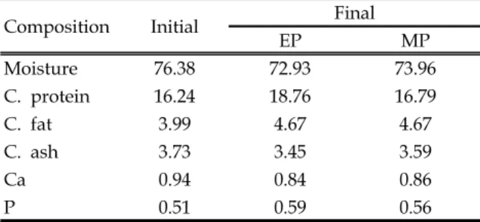 Table  4.  Proximate  composition  of  whole  body  of    flounder  fed  the  experimental  diets  (%,  as-fed  basis)* 