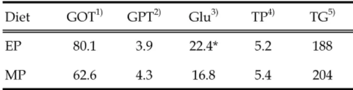 Table  8.  Blood  plasma  composition  of  flounder  fed  the  experimental  diets