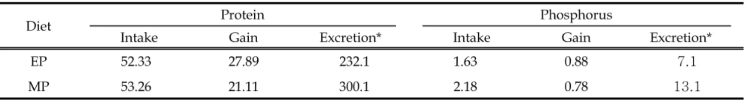 Table  9.  Protein  and  phosphorus  gain  (g/fish)  and  excretion  of  flounder  fed  the  experimental  diets 