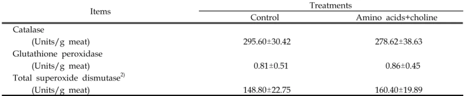 Table  1.  Effect  of  amino  acids  complex  and  choline  supplementation  on  the  antioxidant  enzyme  activities  of  Hanwoo  (Korean  cattle)  beef 1)