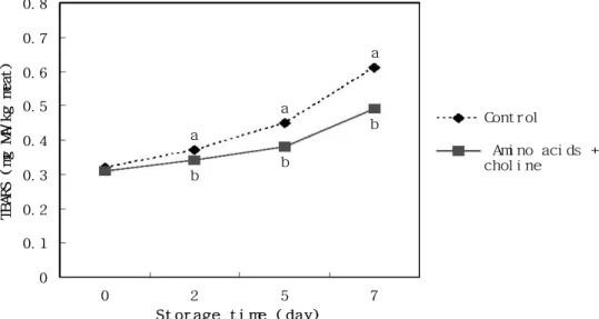 Fig.  1.  Effect  of  amino  acids  complex  and  choline  supplementation  on  the  TBARS  level  of  Hanwoo  (Korean  cattle)  beef  during  storage  at  4℃