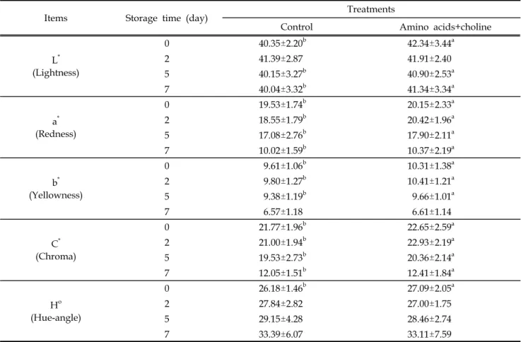 Table  2.  Effect  of  amino  acids  complex  and  choline  supplementation  on  the  meat  color  of  Hanwoo  (Korean  cattle)  beef  during  storage  at  4℃