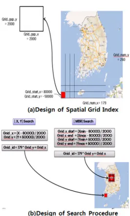 Figure 3. Structure of Spatial Index and Hash  케일을 사용하여 그리드 디렉토리를 구성하고 ,  이를 각  데이터 블럭에 저장한다