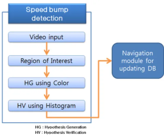 Figure 4. Procedure for Speed Bump Detection   DGPS  Omni-direction  Camera  Surveying  Equipment Description