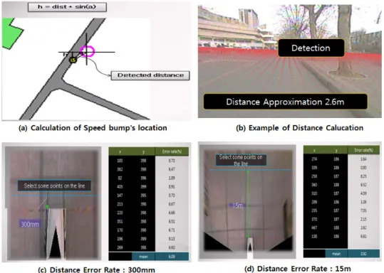 Figure 8. Evaluation of Speed Bump's location and Error Rate according to distance(300mm and 15m)
