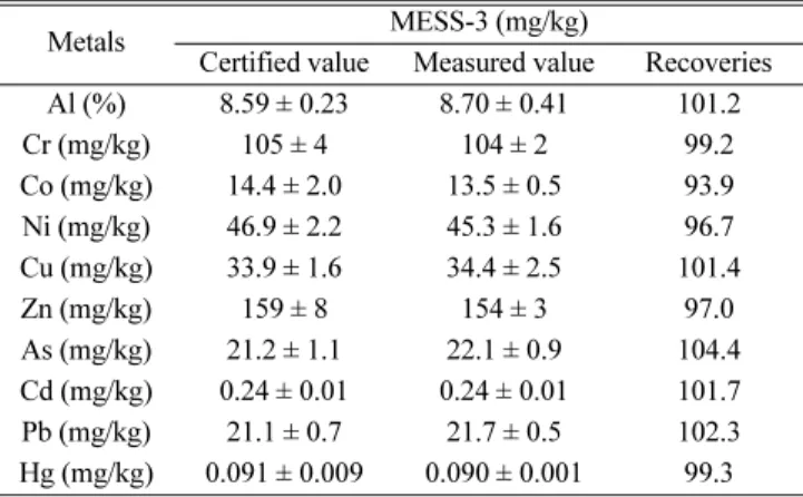Table 1. Analytical results for Certified Reference Material MESS-3 (n=9) from National Research Council of Canada