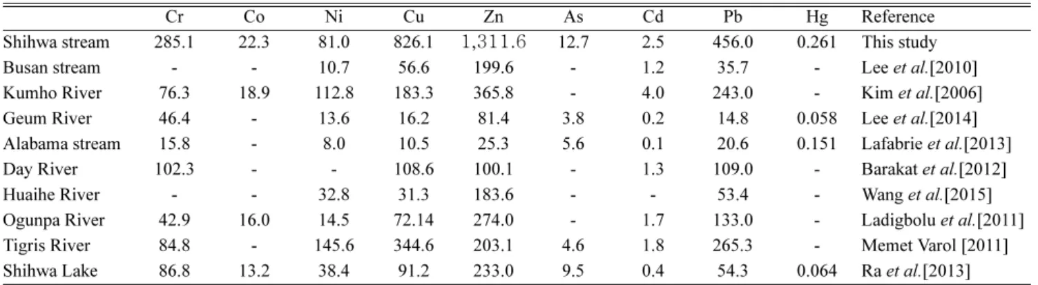Table 4. Pearson’s correlation (r) between TOC and metals in the stream sediments around Shihwa Lake