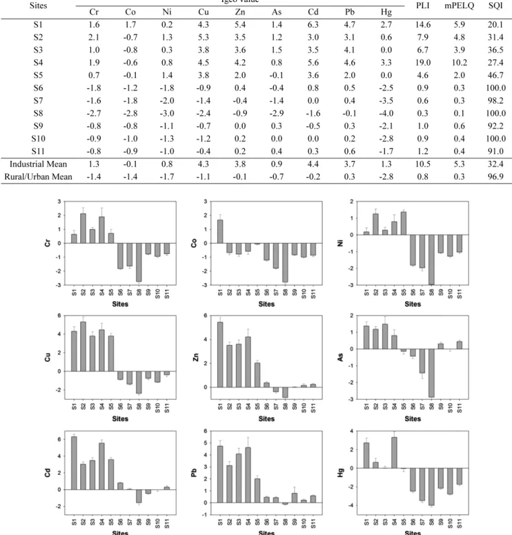 Fig. 3. Comparison of geo-accumulation index (Igeo) for heavy metals in this study.
