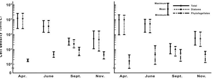 Fig. 5. Spatio-temporal variations of phytoplankton cell density at surface and 10 m layers in the UMRA.