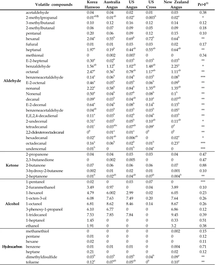 Table  1.  Volatile  flavor  profiles  of  loin  muscles  for  Hanwoo  and  imported  beef Volatile  compounds Korea