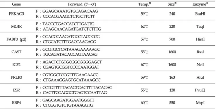 Table  1.  primer  sequence  and  PC1ιRFLP  húonnation  for  8  candidate  genes  analysis 