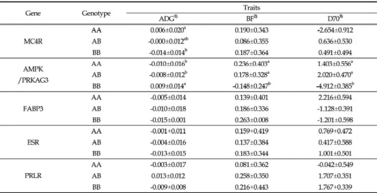 Table  3.  Mea ns  and  standaed  errors  for  the  peκonnance  traits  by  5  candidate  gene  genotype  in  KNP  Traits 