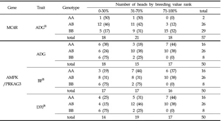 Table  4.  Can didate  gene  양notype  frequencies  for  the  perf. 이mance  traits  by the  rank  level  of  breeding  value  in KNP 