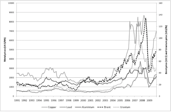 Fig. 1. Price movements of crude oil and metal prices (source: LME, Datastream and KNOC)
