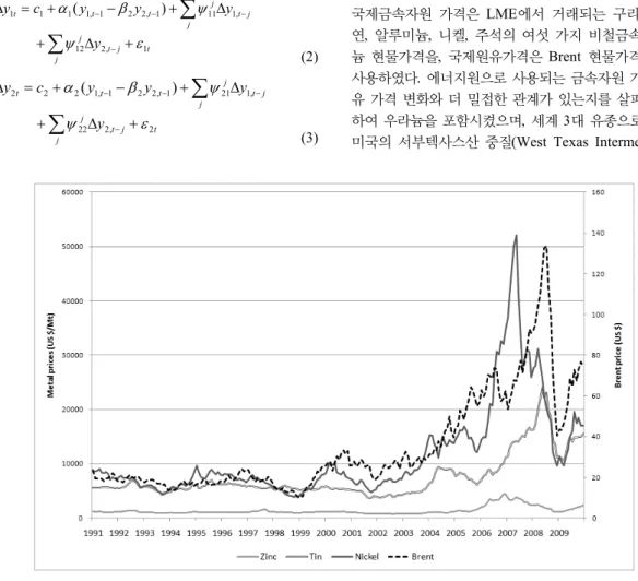 Fig. 2. Price movements of zinc, tin, nickel and Brent prices (source: LME and KNOC).즉,  분석 대상인 두 변수에 대해 종속 변수 y1에 대해 y2의 과거 값이 추가 되었을 때 모형의 설명력이 통계적으로 유의미하게 좋아진다면 y2가 y1을 인과 한다고 볼 수 있다는 것이다