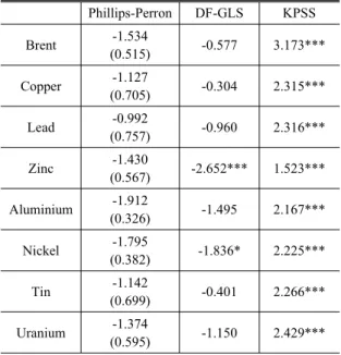 Table 2. Unit root test results of 1 st  differenced series for  the whole period